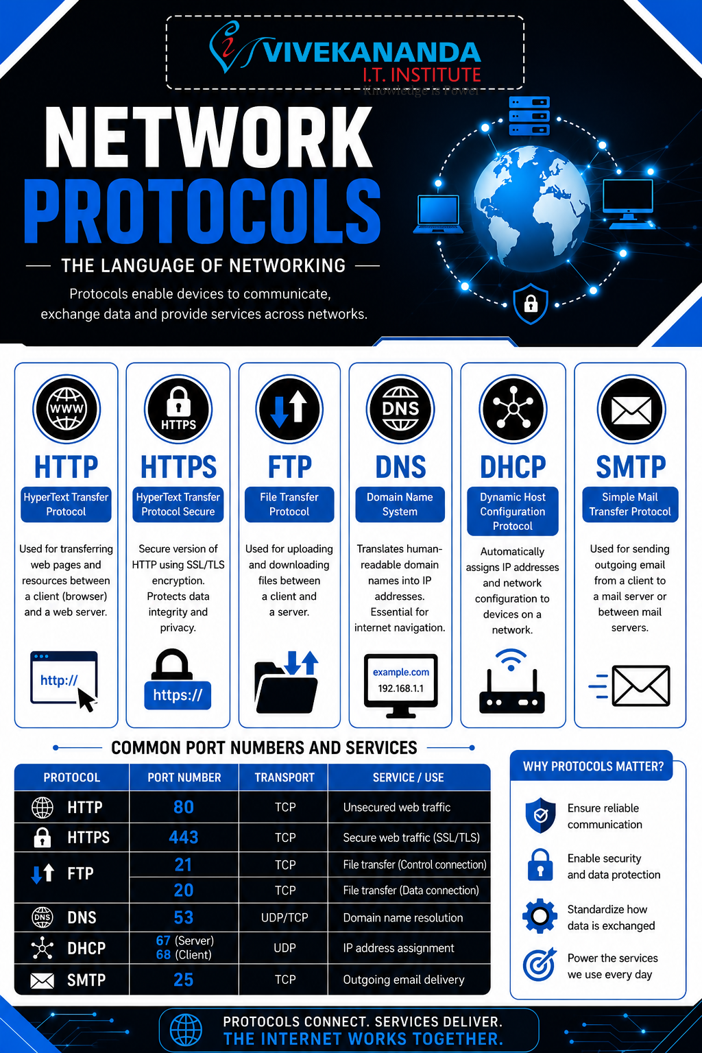  Network Protocols – The Digital Language of the Internet