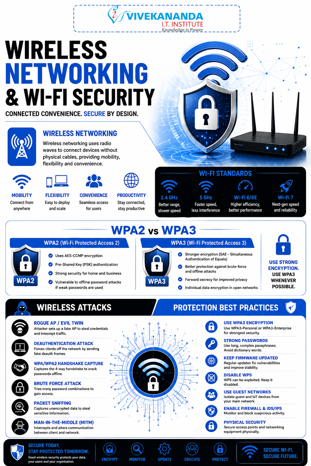 Wireless Networking and Wi-Fi Security | WPA2 & WPA3 Training in Vadodara