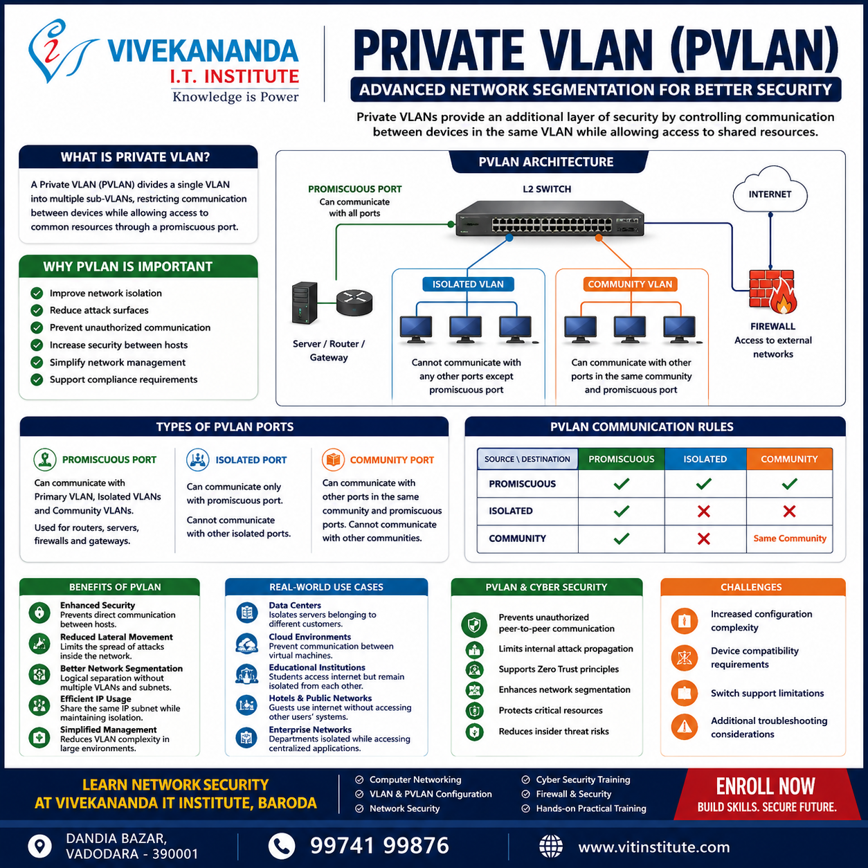 Private VLan Vadodara