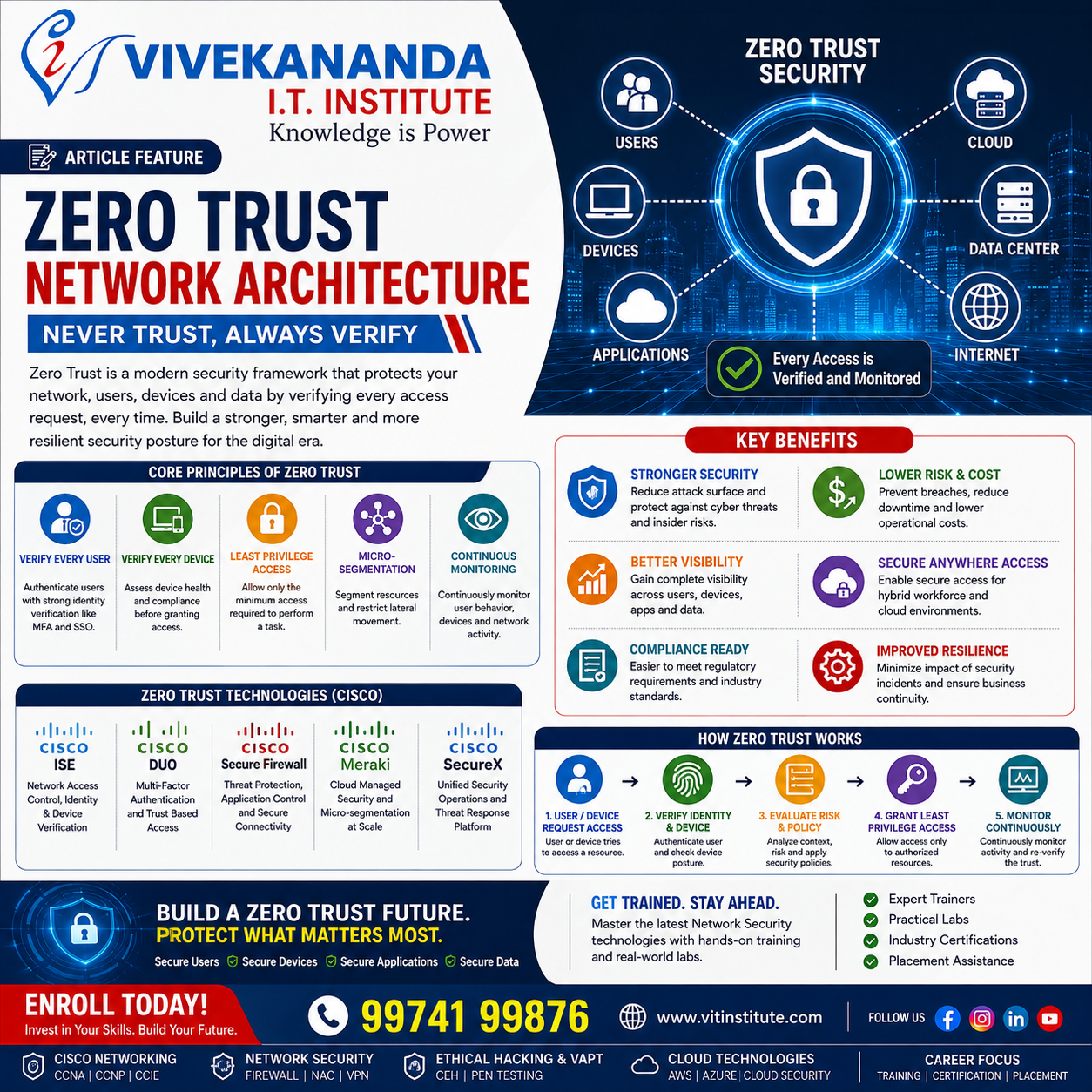 Discover how Zero Trust Network Architecture secures enterprise networks through identity verification, device validation, micro-segmentation, and Cisco security solutions. Learn with Vivekananda IT Institute.